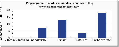 vitamin k (phylloquinone) and nutrition facts in vitamin k in pigeon per 100g